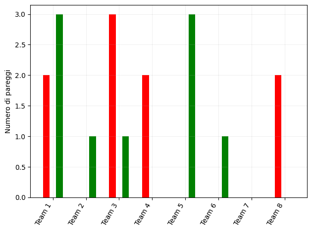 Grafico con distribuzione delle partite finite in pareggio ravvicinato